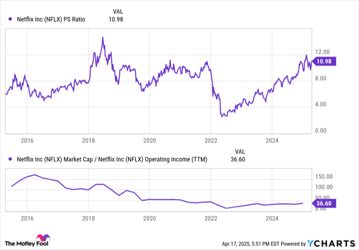Netflix能否在2030年达到1万亿美元市值？深入解析其增长战略和财务数据