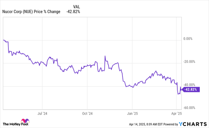 周期低谷中的王者：纽柯钢铁（Nucor）跌入低位，为何正是长期投资者的买入良机