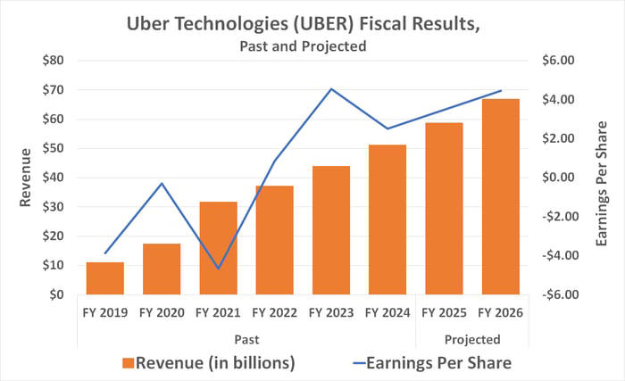Uber逆势崛起：三大理由看好其长期投资价值