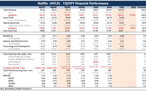 Netflix 2025 年Q1盈利超出预期，广告收入和价格上涨推动，但贸易战不确定性隐现