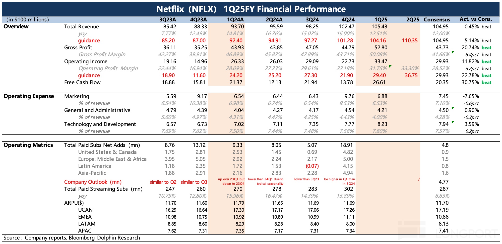 Netflix 2025 年Q1盈利超出预期，广告收入和价格上涨推动，但贸易战不确定性隐现