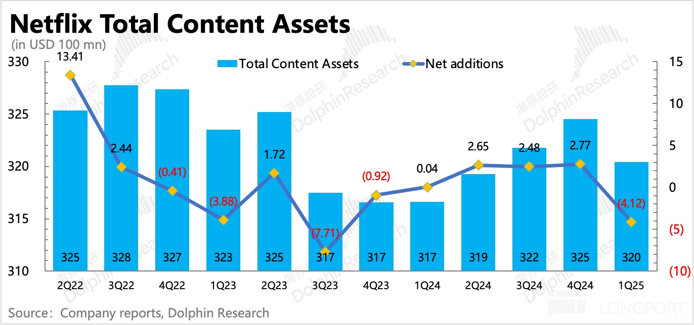 Netflix 2025 年Q1盈利超出预期，广告收入和价格上涨推动，但贸易战不确定性隐现