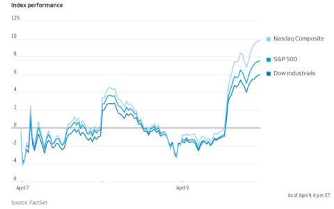 美股大奇迹日,纳指创24年来最大单日涨幅:特朗普宣布暂停 90 天关税
