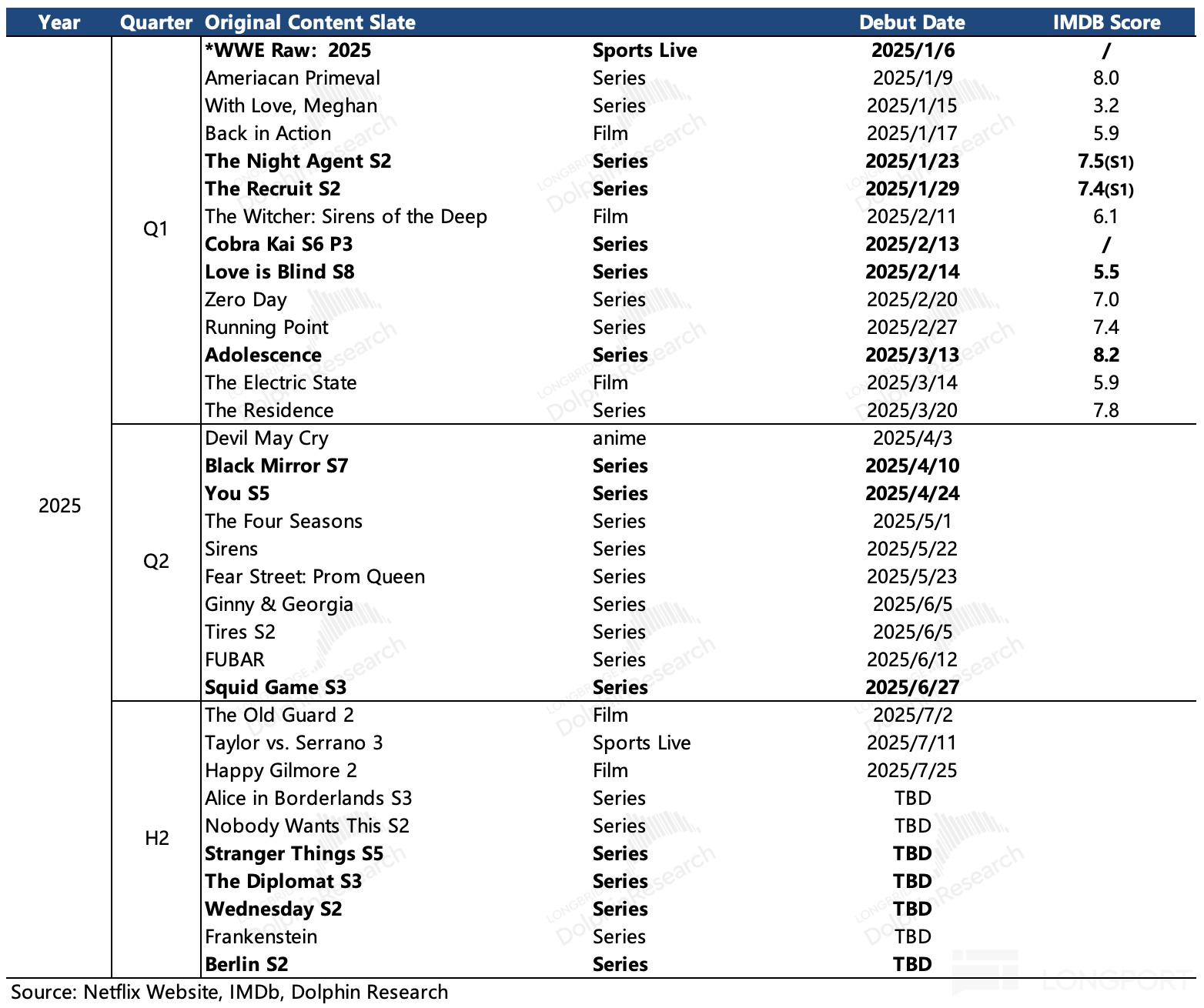 Netflix 2025 年Q1盈利超出预期，广告收入和价格上涨推动，但贸易战不确定性隐现