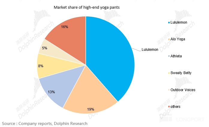 Lululemon增长迷思：男装难续“小黑裤”传奇，国际市场或成关键破局点