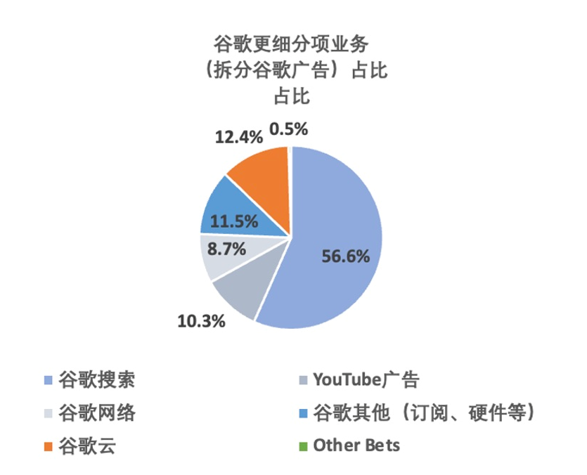 估值洼地or结构危机？谷歌在AI风暴中的坚守与挑战