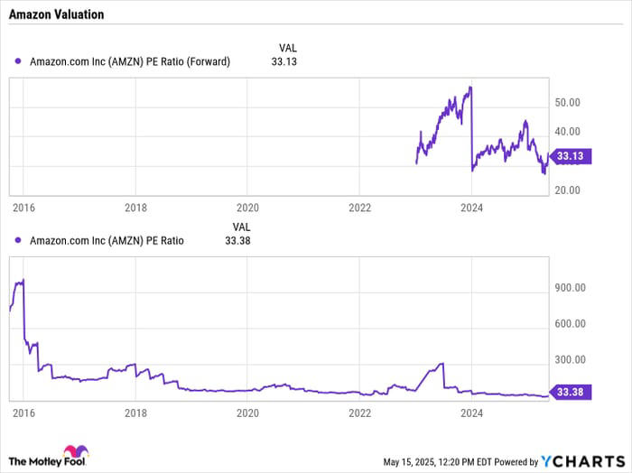 AMZN PE Ratio (Forward) data by YCharts.