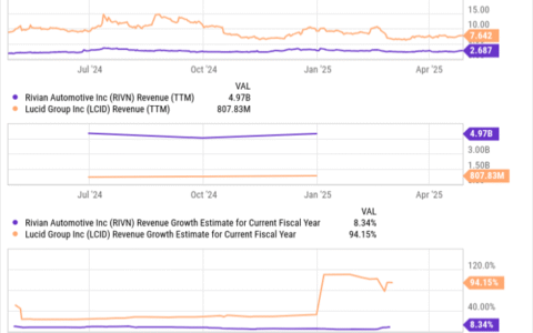 两大电动车潜力股解析：Lucid 有望2025年销售翻倍，Rivian 被严重低估或成下一个长期赢家