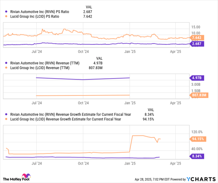 两大电动车潜力股解析：Lucid 有望2025年销售翻倍，Rivian 被严重低估或成下一个长期赢家