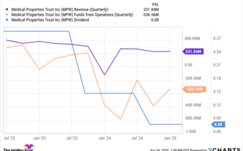 一度暴跌七成，如今年内大涨45%——Medical Properties Trust 能否迎来真正的翻身战？