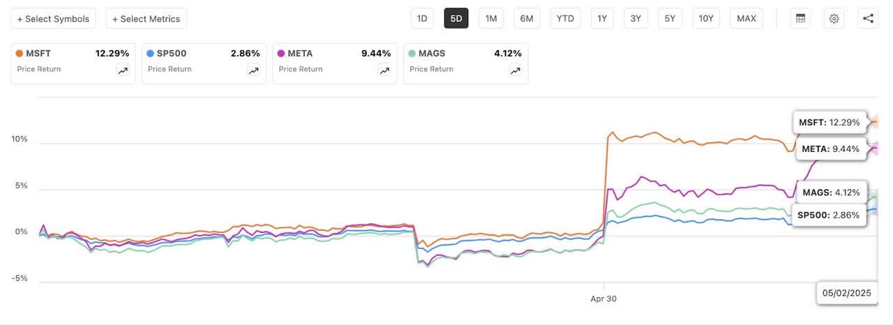 微软与Meta财报超预期引领科技股反弹，华尔街信心回暖但关税阴影仍存