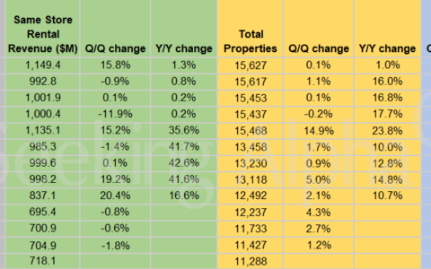 稳定增长却难提振股价？Realty Income最新财报揭示房地产投资信托的冷暖真相
