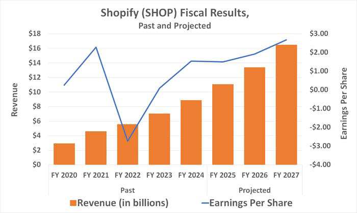 即使面临不确定性，Shopify依旧是值得投资的未来巨头