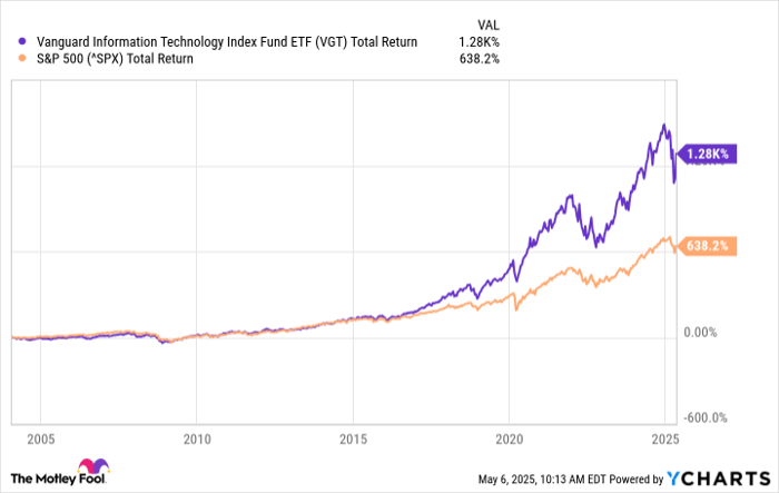 三支不容错过的Vanguard ETF：低成本、高回报，助你布局长期财富增长