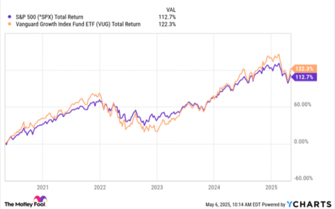 三支不容错过的Vanguard ETF：低成本、高回报，助你布局长期财富增长
