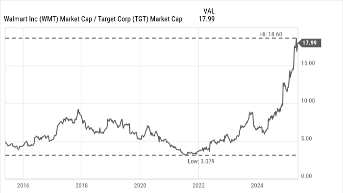 Walmart冲刺万亿市值，Target却被市场“遗忘”？投资者该如何抉择？