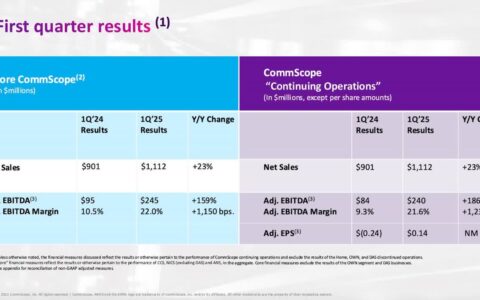 这家通信设备股一年暴涨400%：CommScope为何成了AI时代的隐形赢家？
