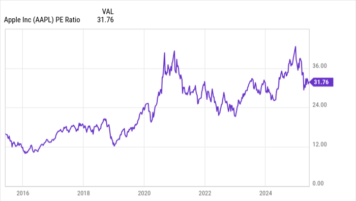 苹果(Apple)与亚马逊(Amazon)：伯克希尔组合中的两大AI利器，谁更值得买？