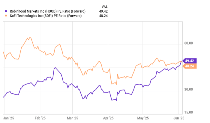 SoFi Technologies 与 Robinhood 谁更值得押注？两大金融科技明星的投资价值深度对比