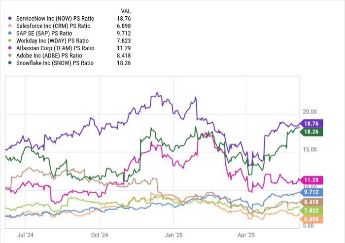 错失Palantir？AI软件巨头ServiceNow或许才是更值得长期持有的投资