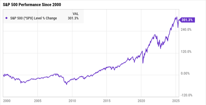 动荡市况下的“定海神针”：S&P 500指数基金为何值得长期持有？