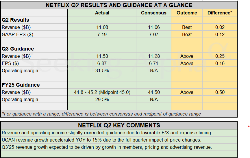 Netflix财报超预期：上调全年营收与自由现金流预期 广告业务成新增长引擎