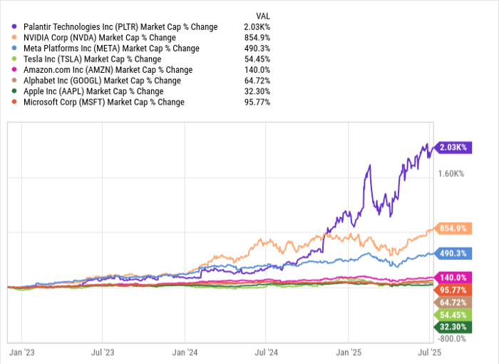 Palantir Technologies股价飙涨2000%，估值泡沫正在形成还是AI未来的领跑者？