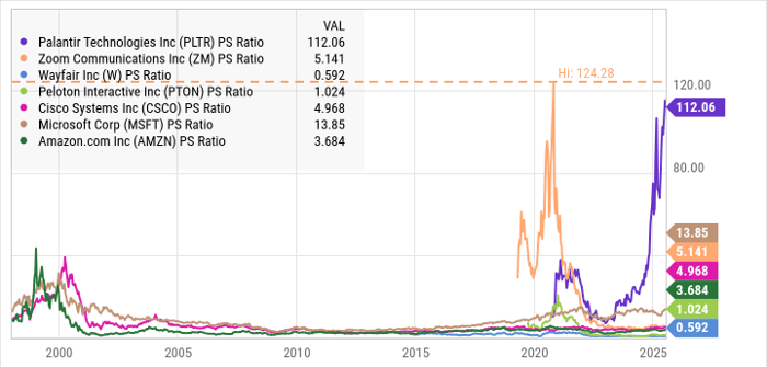 Palantir Technologies股价飙涨2000%，估值泡沫正在形成还是AI未来的领跑者？