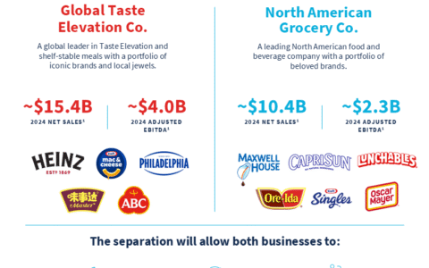 Kraft Heinz 分拆重磅宣布：两家独立上市公司剑指增长与股东价值