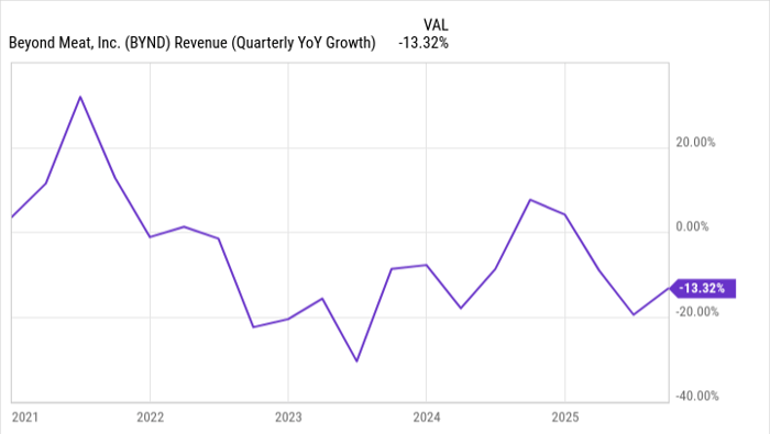 股价暴涨暴跌背后的真相:Beyond Meat真的值得买入吗?