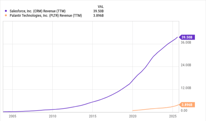 AI 驱动下的企业软件霸主：Salesforce 有望在 2035 年突破万亿市值