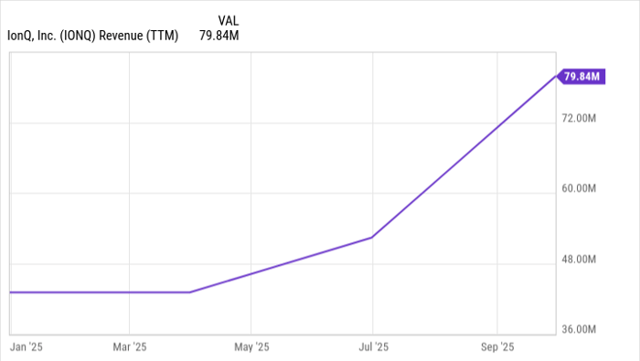 ⚛️估值高达300倍市销率！IonQ是下一个英伟达，还是“量子泡沫”引爆点？