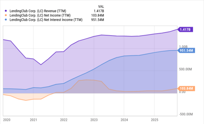 LendingClub业绩强劲、估值低企——下一只被低估的金融科技成长股？
