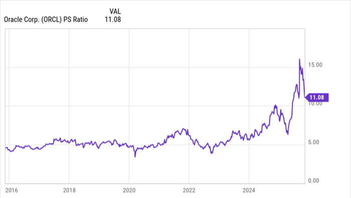 Oracle甲骨文能否成为下一个万亿美元科技巨头？深入解析其 AI 驱动增长路径