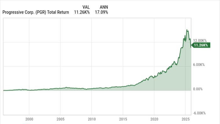 美股估值飙至历史高位，Progressive 回调 25%：这一汽车保险巨头为何正迎来抄底良机？