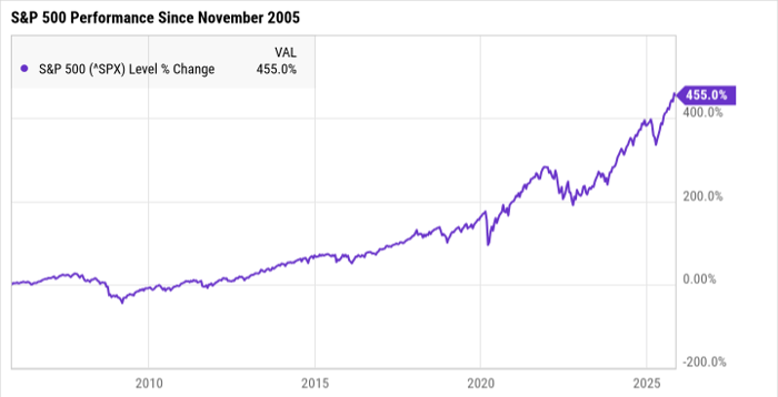 从小钱到百万资产：如何用Vanguard S&P 500 ETF实现长期财富增长