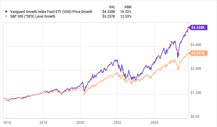 Vanguard Growth ETF(VUG)：科技驱动的增长引擎，十年回报超越标普500！