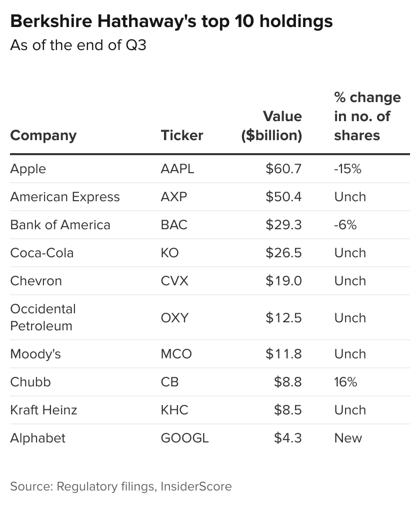 伯克希尔哈撒韦最新10大重仓股