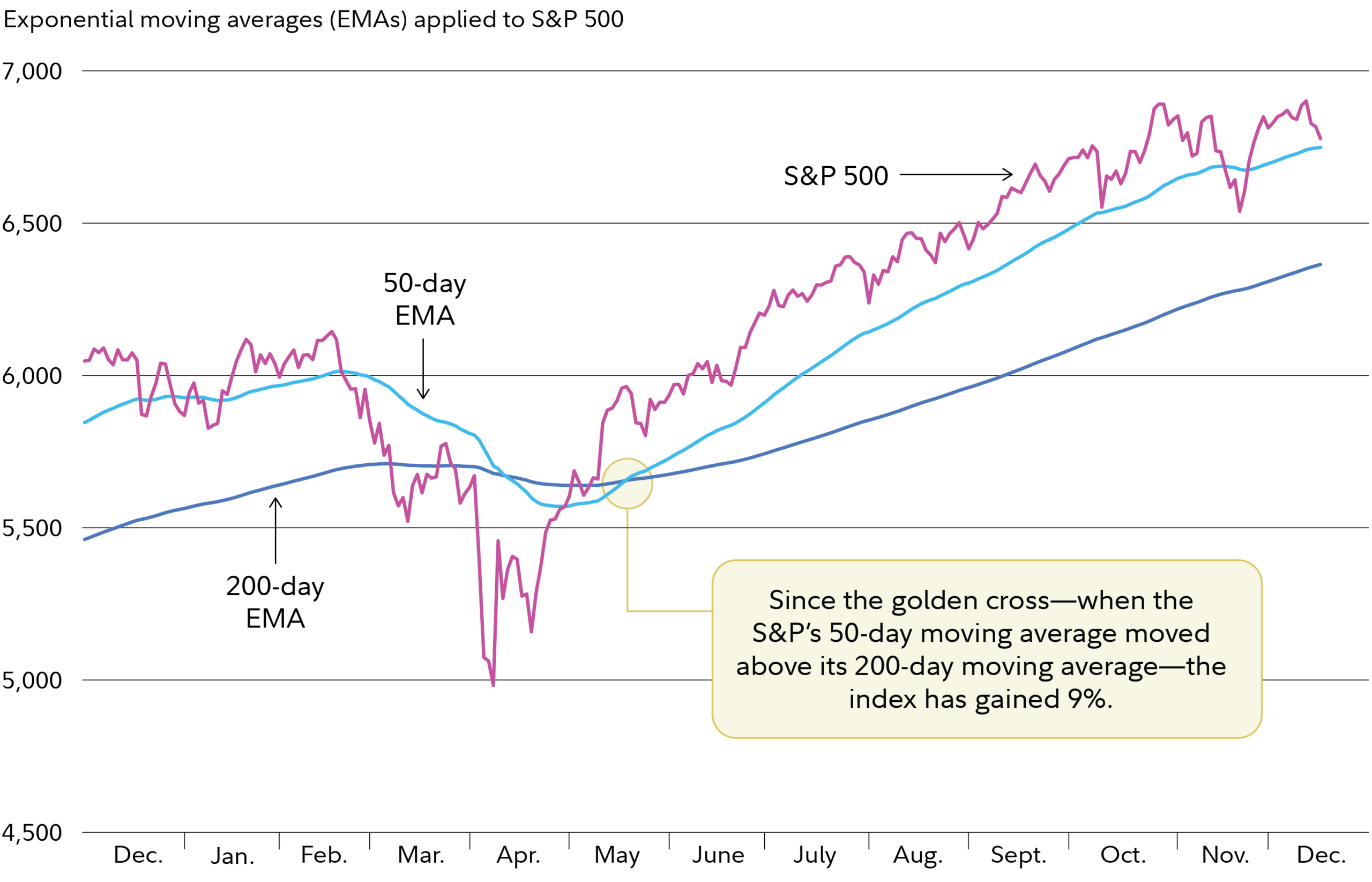2025年市场技术信号全解析：黄金交叉、油价下行与2026年投资线索
