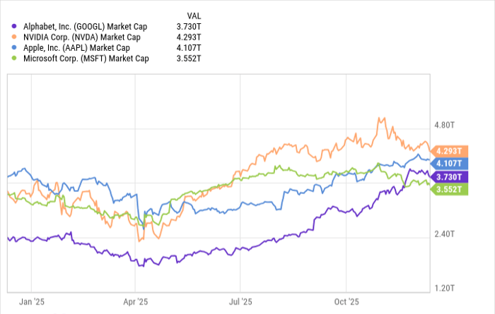 下一个 4 万亿美元市值巨头浮出水面:Alphabet 正在悄然超越 Microsoft