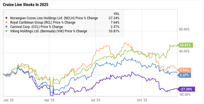 邮轮股冰火两重天：为什么 Viking Holdings 值 21 倍估值，而 Norwegian Cruise Line 却跌跌不休？