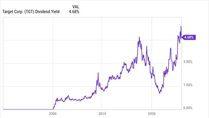 被市场冷落的 Dividend King：为什么逆向投资者正在关注 Target？