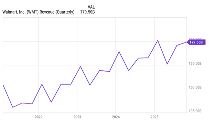Walmart转型提速：电商与广告双引擎驱动，沃尔玛为何还能继续领跑？