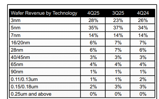 台积电公布炸裂财报：利润大增35%，夜盘股价上涨