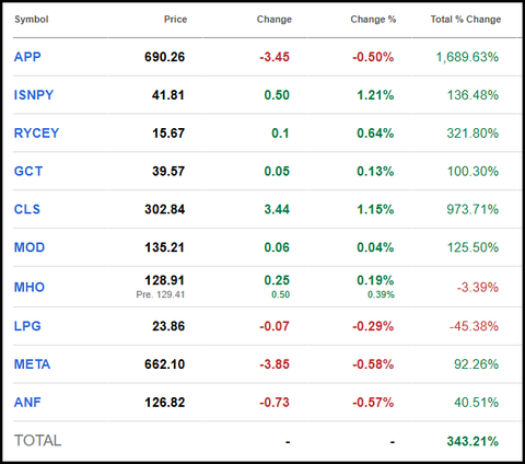 Seeking Alpha 2026年10大金股