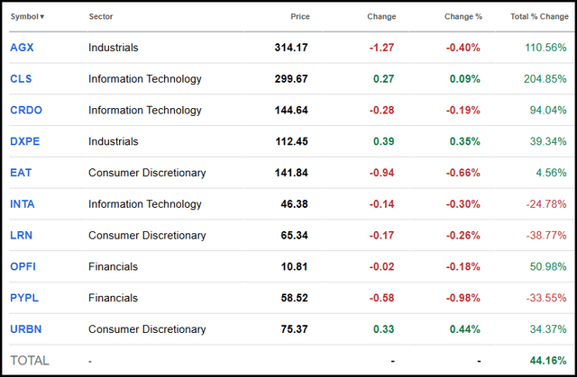Seeking Alpha 2026年10大金股