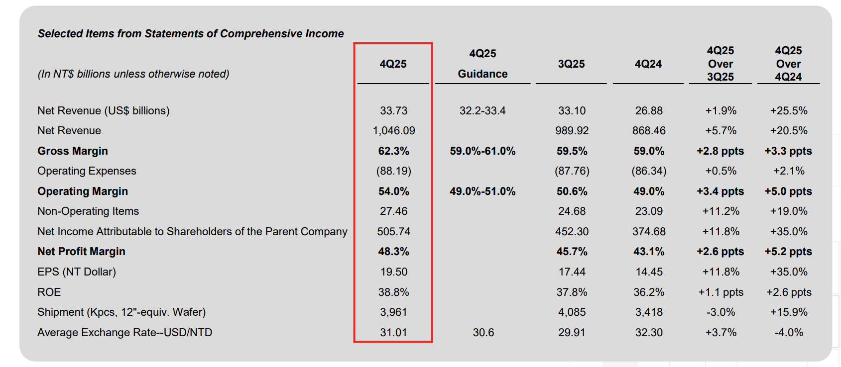 台积电公布炸裂财报：利润大增35%，夜盘股价上涨