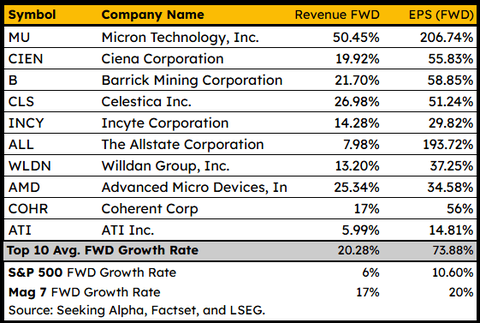 Seeking Alpha 2026年10大金股