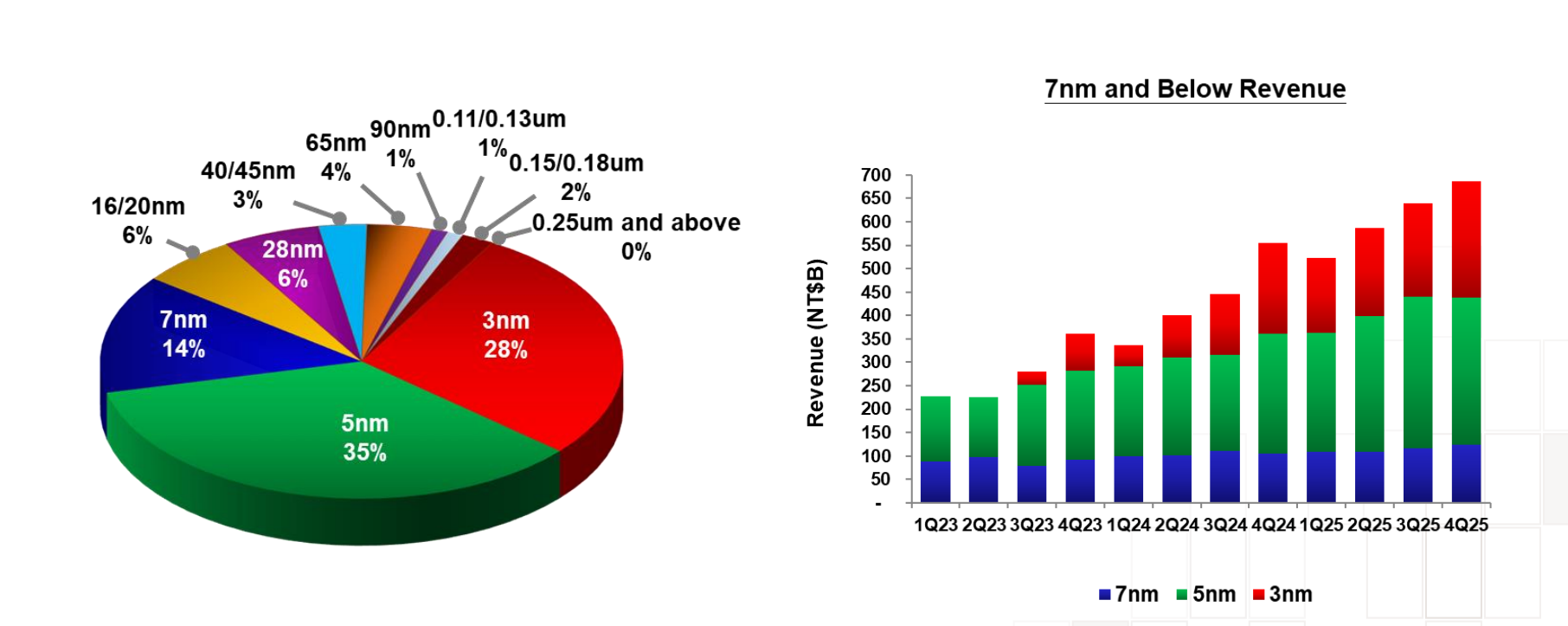 台积电公布炸裂财报：利润大增35%，夜盘股价上涨