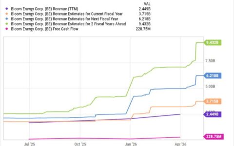 一年暴涨1480%后，Bloom Energy还能买吗？AI数据中心电力需求撑起清洁能源新故事